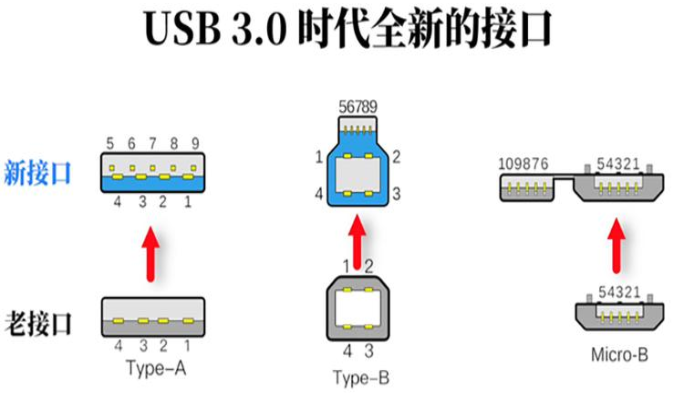 天津usb3.0时代